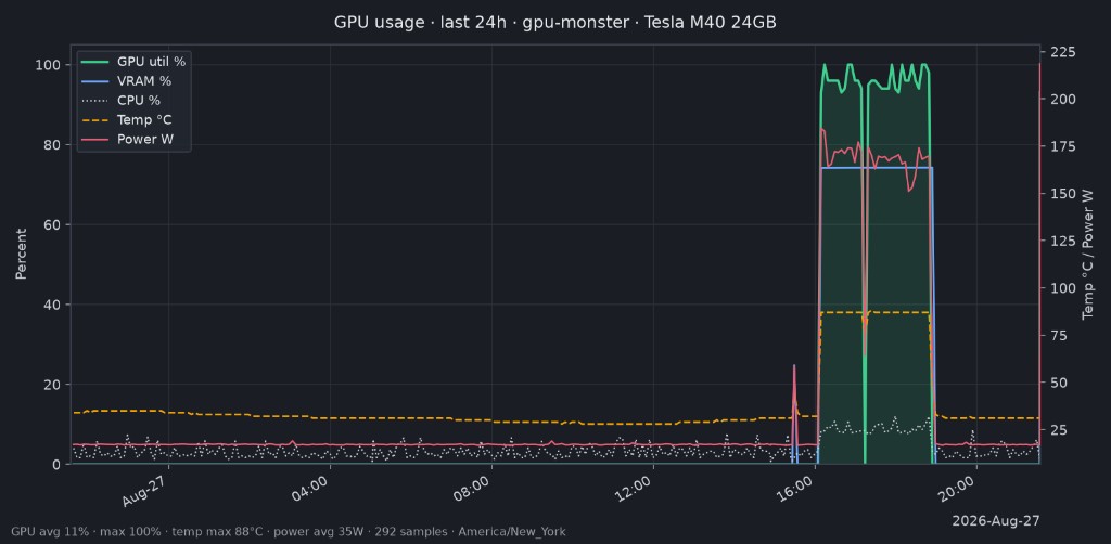 GPU usage on gpu-monster, Tesla M40 24GB — last 24 hours of utilization, VRAM, CPU, temperature, and power
